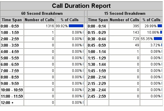 Call Duration Report