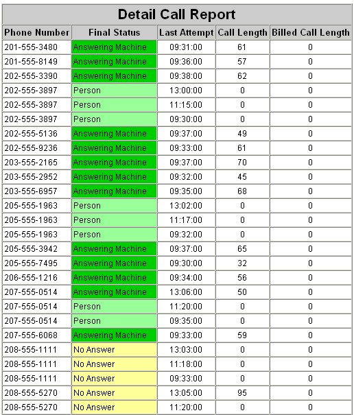 Detail Call Report